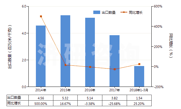 2014-2018年3月中國(guó)其他印花人纖長(zhǎng)絲,扁條機(jī)織物(按重量計(jì)人造纖維長(zhǎng)絲、扁條或類(lèi)似品含量≥85%)(HS54082490)出口量及增速統(tǒng)計(jì)